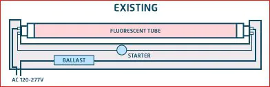  1. Ta bort det gamla TL-lysr&ouml;ret 2. Ta bort glimt&auml;ndaren 3. S&auml;tt i en ny LED-glimt&auml;ndare 4. Installera det nya LED r&ouml;ret